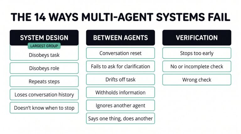 The 14 ways multi-agent systems fail, in three columns. System design, the largest group: disobeys task, disobeys role, repeats steps, loses conversation history, doesn't know when to stop. Between agents: conversation reset, fails to ask for clarification, drifts off task, withholds information, ignores another agent, says one thing and does another. Verification: stops too early, no or incomplete check, wrong check.