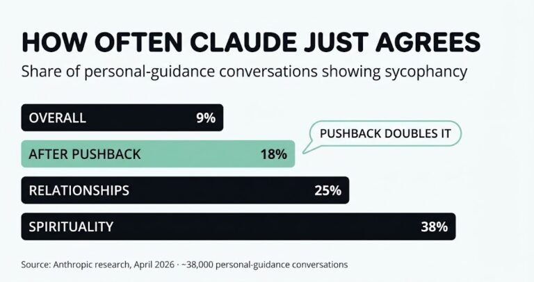 Horizontal bar chart of how often Claude showed sycophancy in personal-guidance conversations: 9% overall, 18% after pushback, 25% on relationships, 38% on spirituality. A callout reads "Pushback doubles it." Source: Anthropic research, April 2026, about 38,000 conversations.