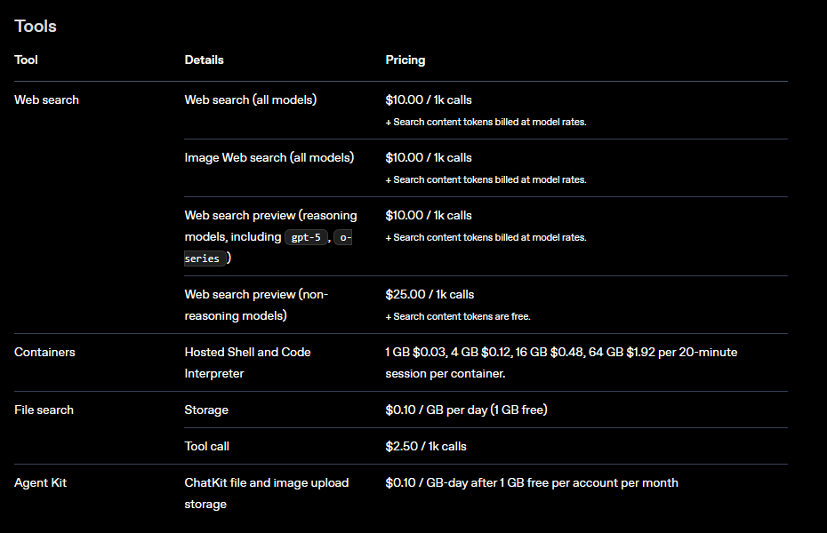 OpenAI's pricing page Tools table, with the Containers row reading "Hosted Shell and Code Interpreter — 1 GB $0.03, 4 GB $0.12, 16 GB $0.48, 64 GB $1.92 per 20-minute session per container".