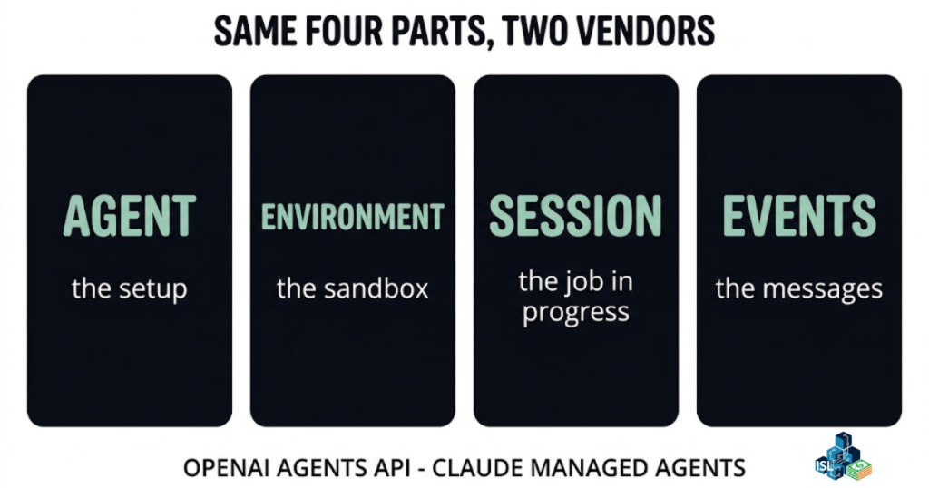 Four dark cards in a row under the header "Same four parts, two vendors" — Agent, the setup; Environment, the sandbox; Session, the job in progress; Events, the messages — footed with "OpenAI Agents API - Claude Managed Agents".