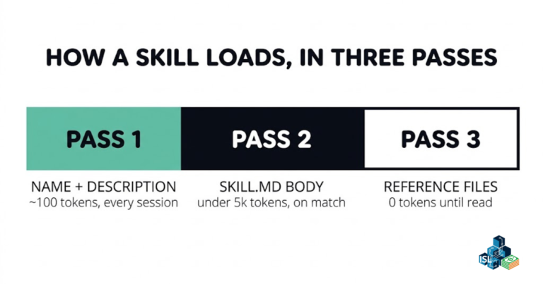 A segmented bar showing the three passes by which Claude loads a skill: pass one reads the name and description at roughly 100 tokens every session, pass two reads the SKILL.md body at under 5k tokens only when the skill matches a request, and pass three reads reference files at zero tokens until one is actually opened.