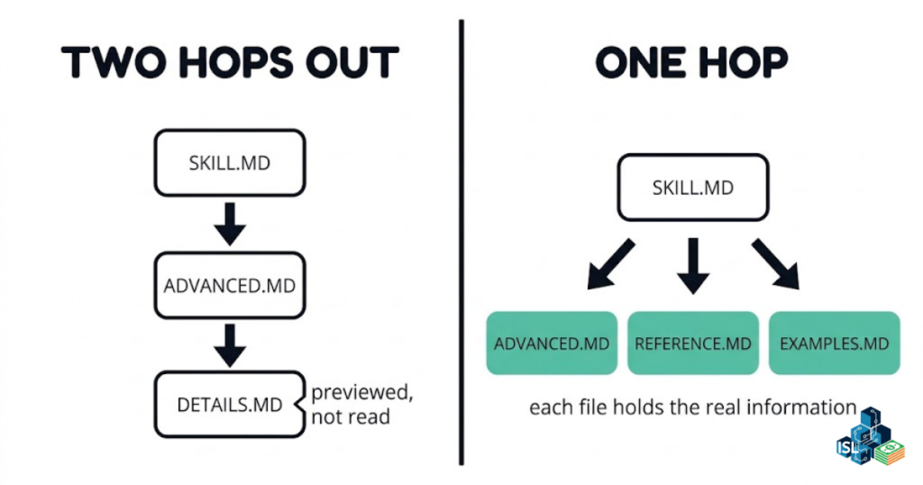 Two panels comparing reference structures. On the left, SKILL.md links to advanced.md which links to details.md, two hops out and previewed rather than read. On the right, SKILL.md links directly to advanced.md, reference.md and examples.md, each holding its own information one hop out.