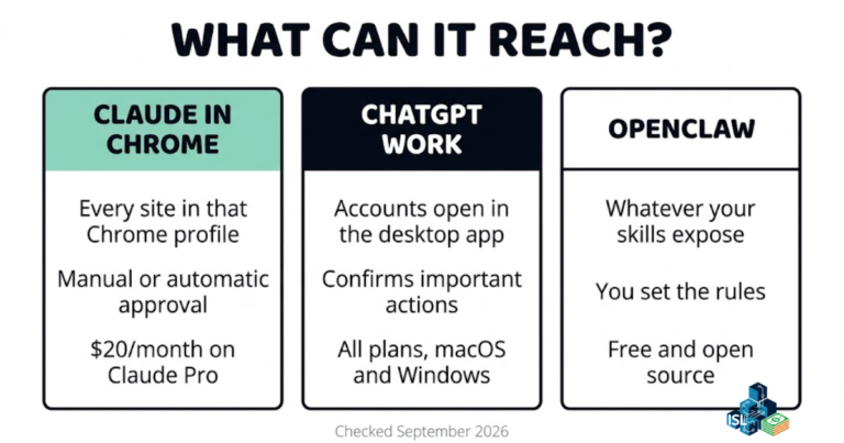 Three cards comparing what each agent can reach — Claude in Chrome reaching every site in that Chrome profile with manual or automatic approval at $20 a month on Pro, ChatGPT Work reaching accounts open in the desktop app and confirming important actions on all plans, and OpenClaw reaching whatever your installed skills expose, free and open source.