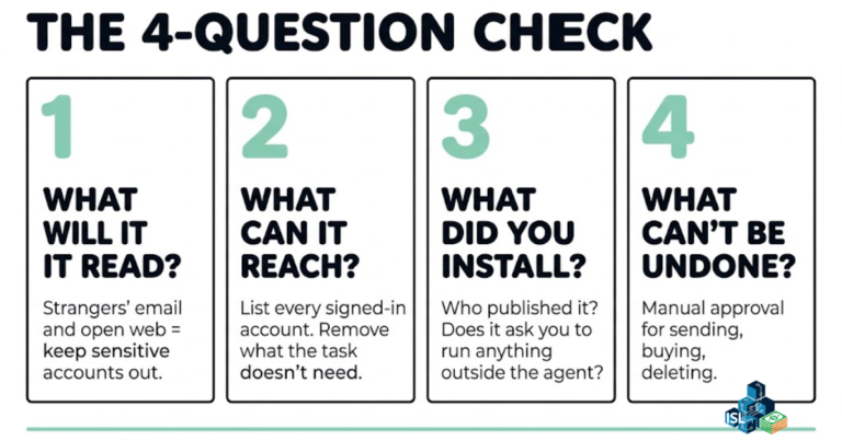 Four numbered panels showing the check to run before connecting an AI agent — question one, what will it read; question two, what can it reach, listing every signed-in account; question three, what did you install, checking who published it; question four, what cannot be undone, keeping manual approval on for sending, buying and deleting.
